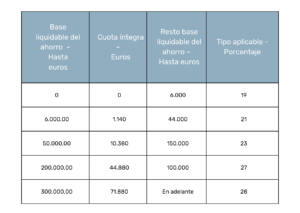 Tipos de ahorro