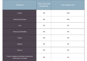 Tipos temporales según el tipo de producto